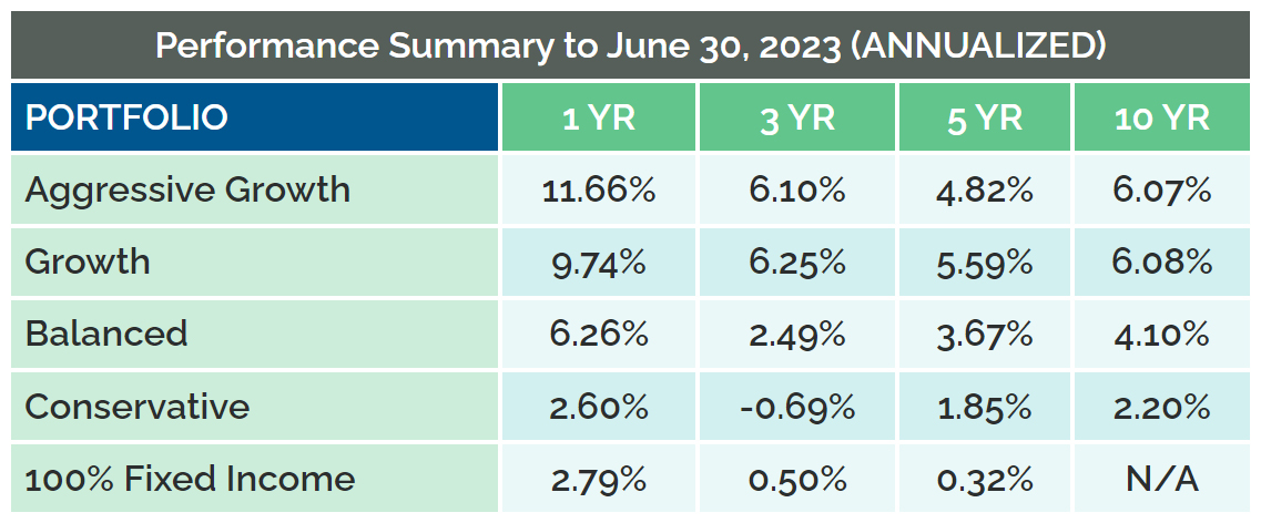 Performance Summary to June 30, 2023 (ANNUALIZED) - Silver Thatch Pensions
